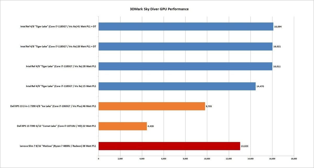 tiger lake sky diver gpu