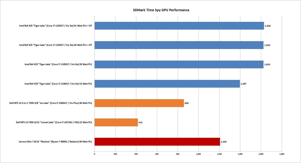 tiger lake time spy gpu