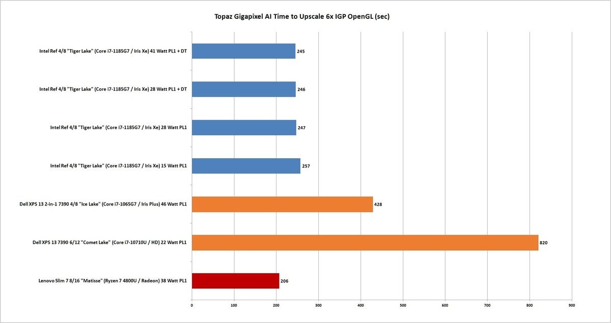 tiger lake topaz gigapixel ai upscale igp opengl