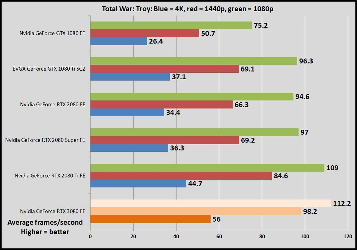 Nvidia Geforce Rtx 3080 Founders Edition Review Staggeringly Powerful Pcworld