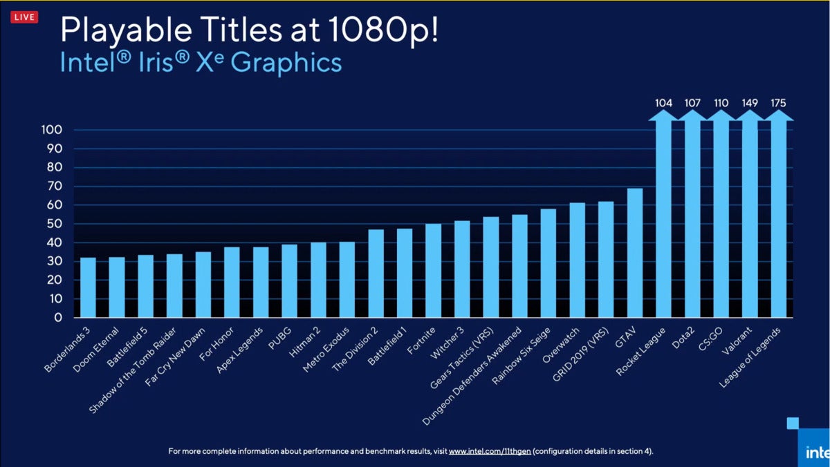 Intel Xe games it can play