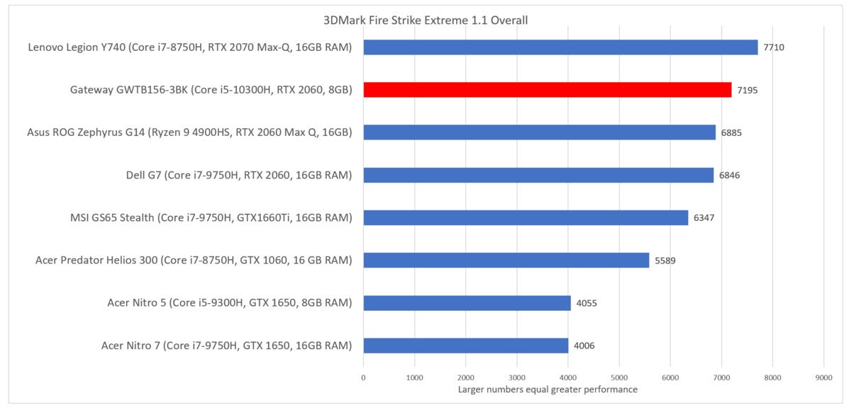 Gateway GWTN156-3BK 3dmark fire strike