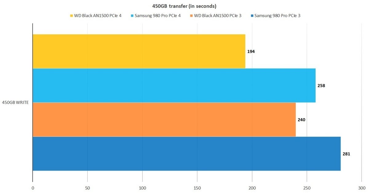 an1500 450gb