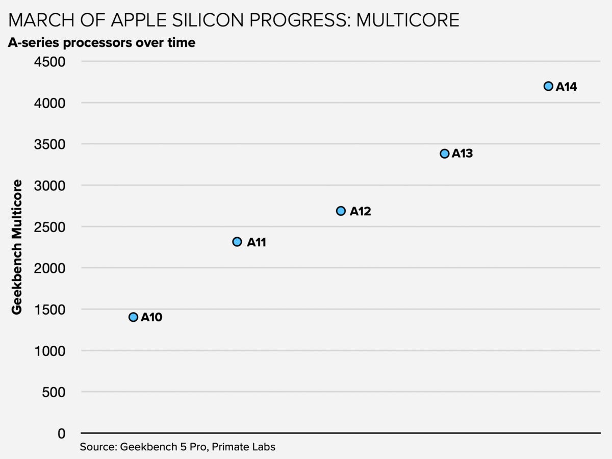 apple a14 multicore