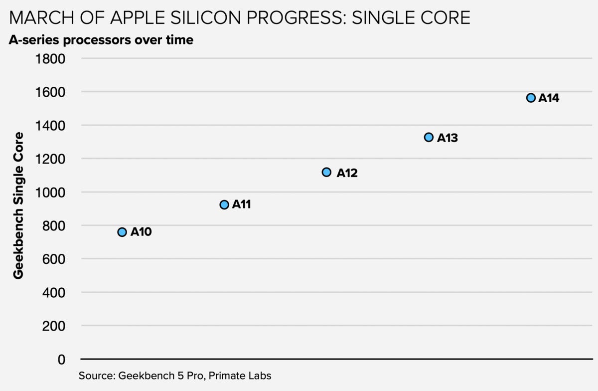 Сравнение процессоров apple a12 и a14