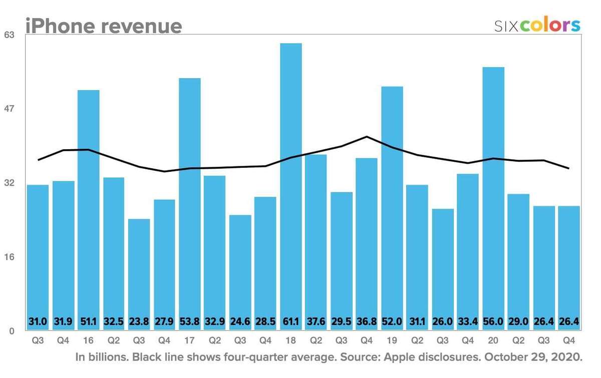 apple q4 2020 ipad revenue