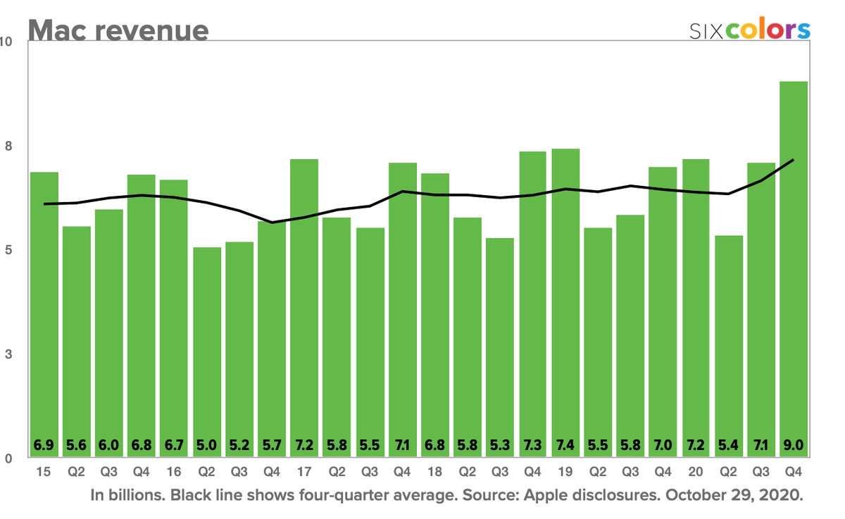 apple q4 2020 mac revenue sixcolors
