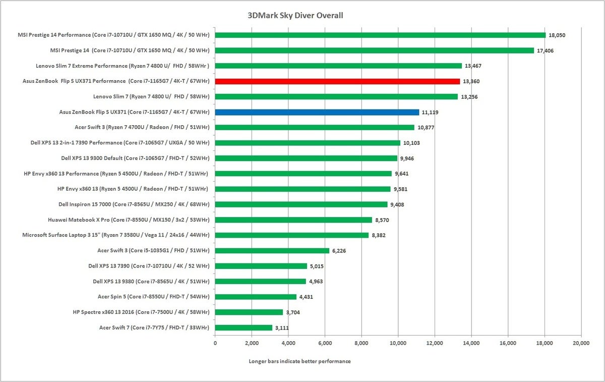 asus zenbook flip ux371 3dmark sky diver overall