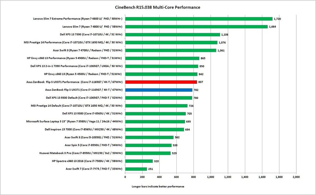 asus zenbook flip ux371 cinebench r15 nt