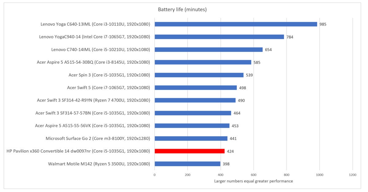  HP Pavilion x360 Convertible 14 (dw0097nr) battery life