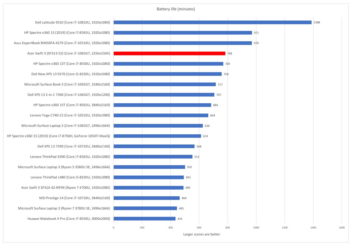 Acer Swift 3 (SF313-52) battery life