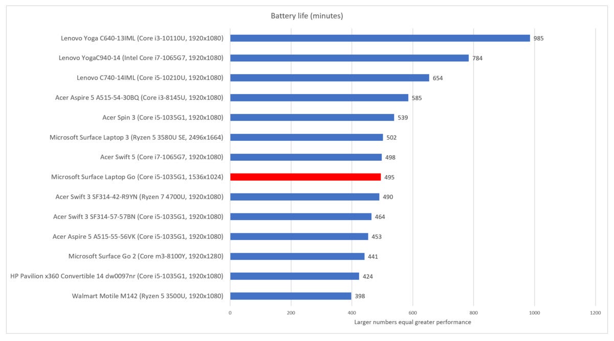 Microsoft Surface Laptop Go battery life