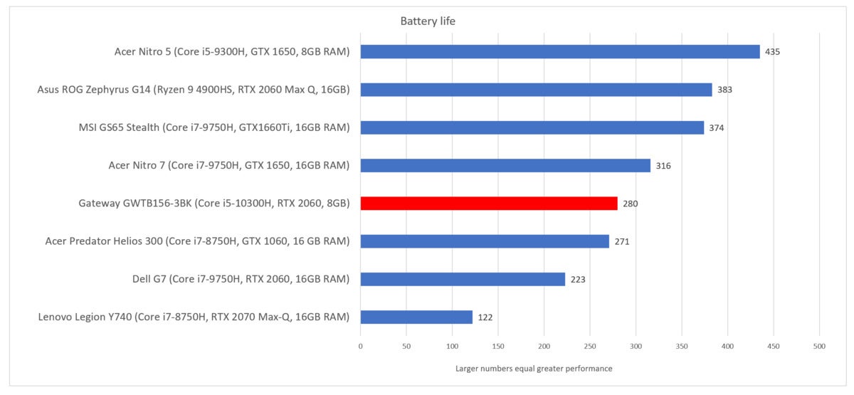Gateway GWTN156-3BK battery life