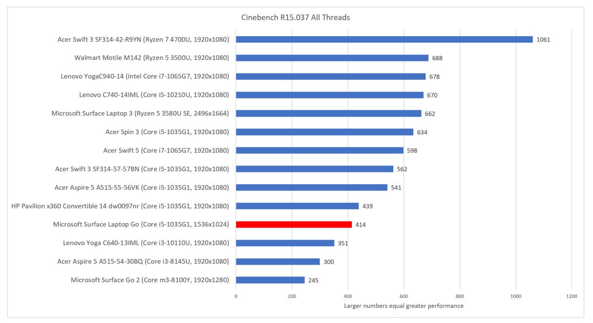 Microsoft Surface Laptop Go cinebench