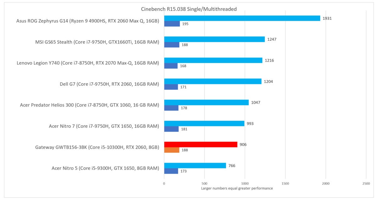 Gateway GWTN156-3BK cinebench