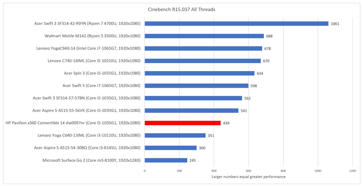  HP Pavilion x360 Convertible 14 (dw0097nr) cinebench r15