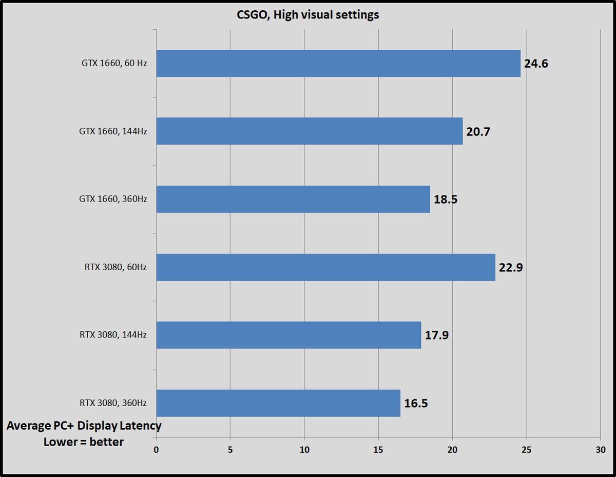 Nvidia Reflex Tested How It Makes You A Better Esports Gamer Pcworld