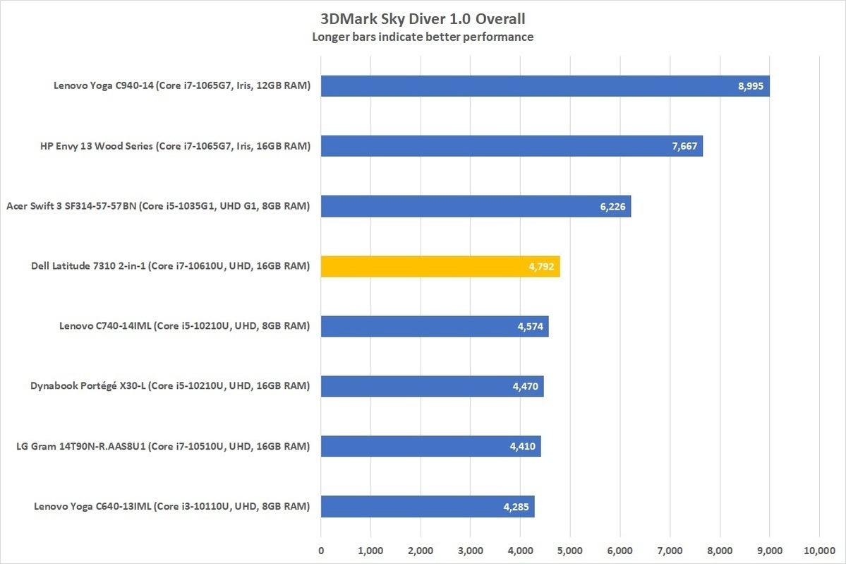 dell latitude 7310 3dmark r