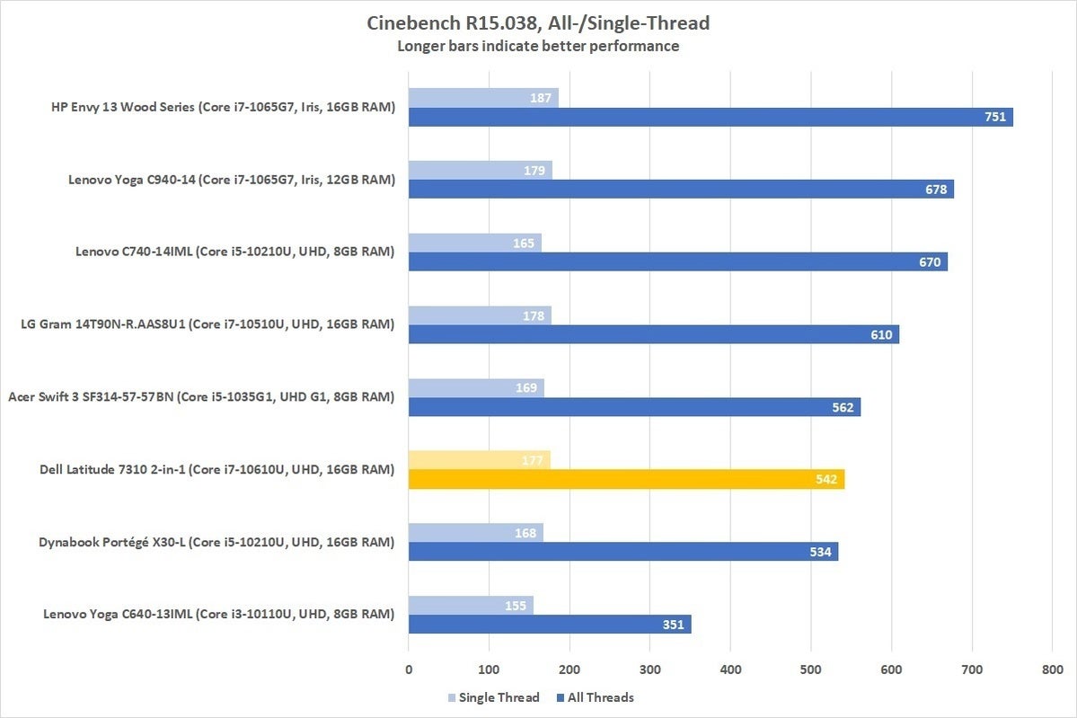 dell latitude 7310 cinebench r