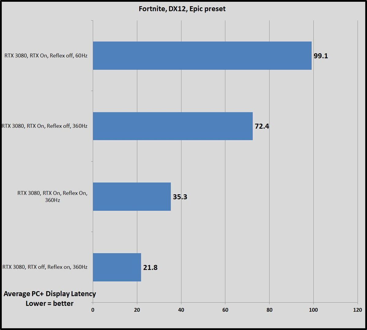 Nvidia Reflex Tested How It Makes You A Better Esports Gamer Pcworld