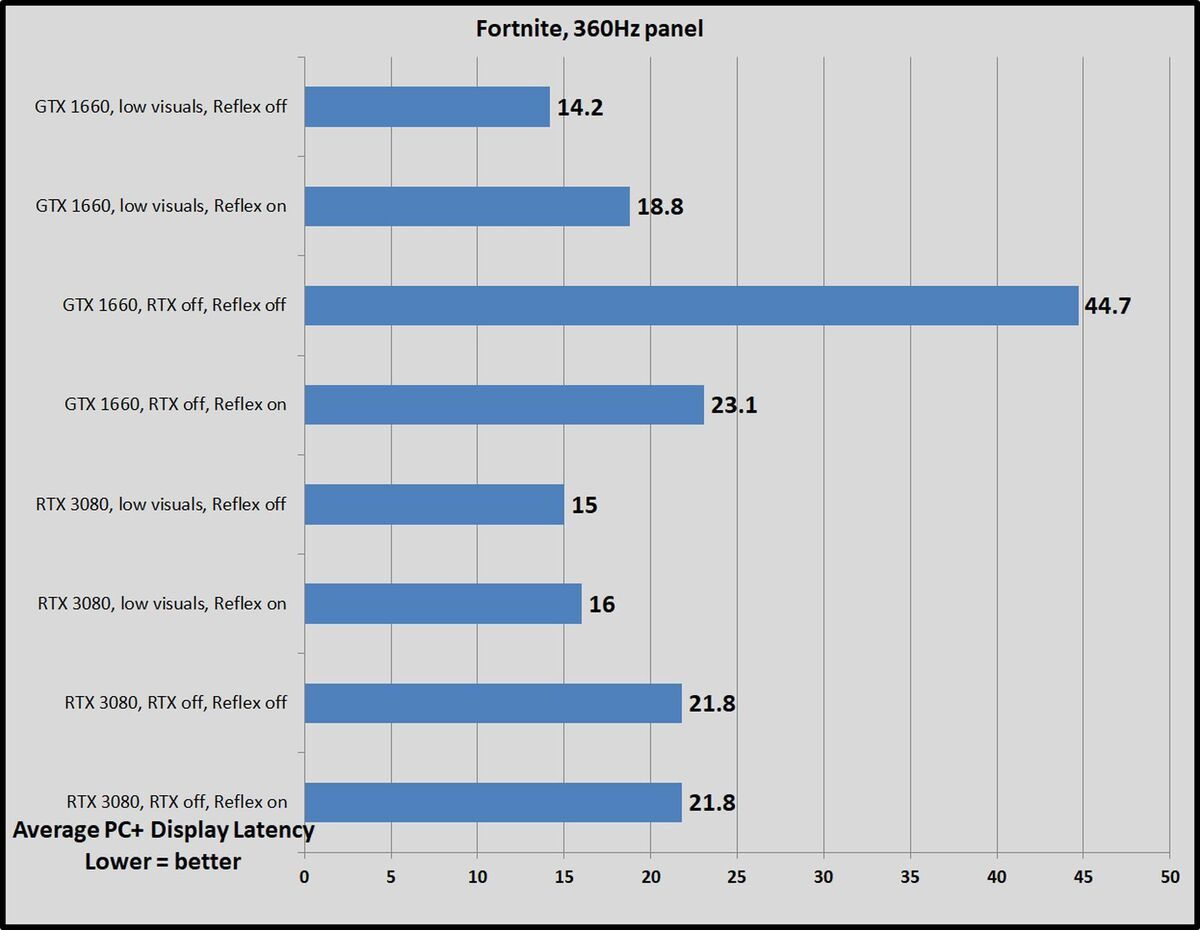 Tested How Nvidia Reflex Can Make You A Better Esports Gamer Pc World Australia