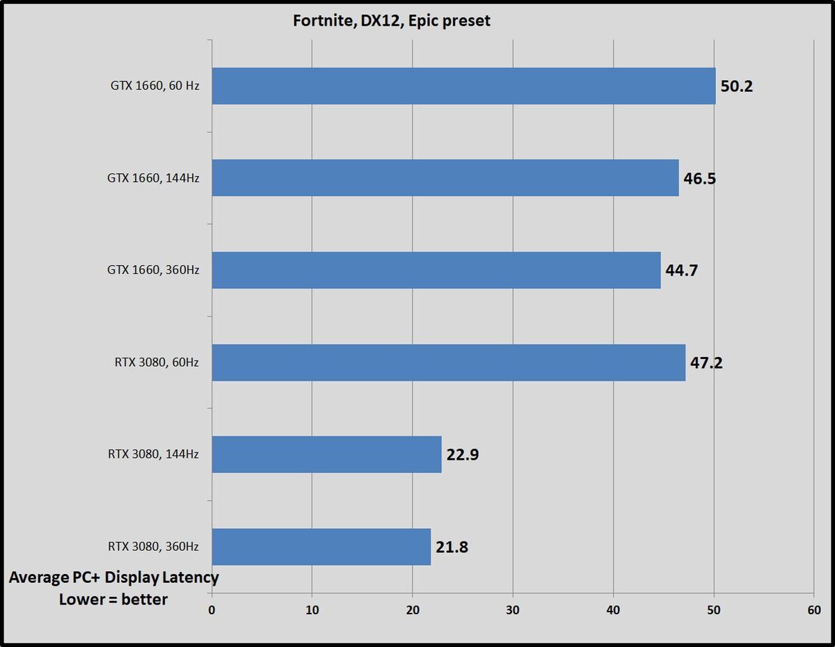 fortnite refresh rates