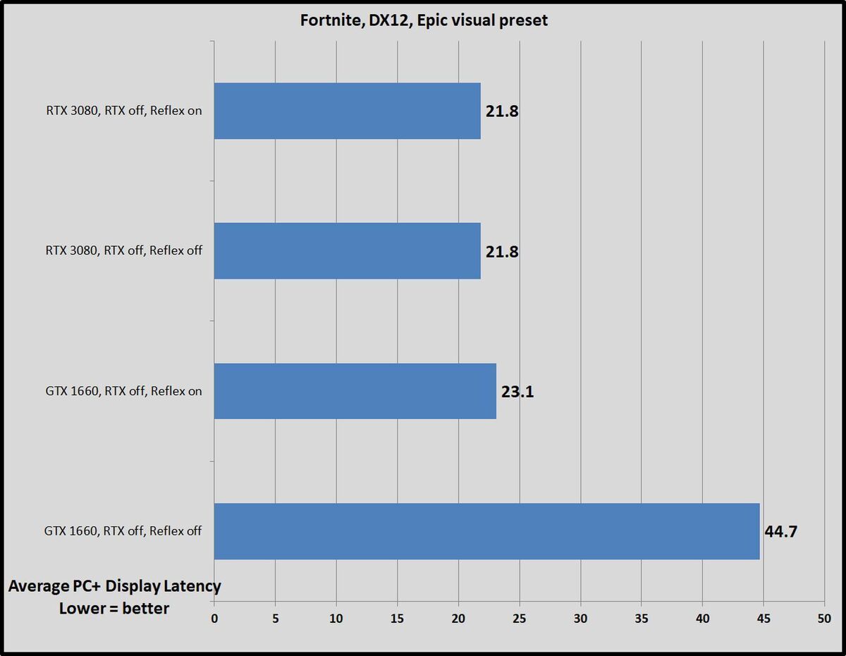 Nvidia Reflex Tested How It Makes You A Better Esports Gamer Pcworld