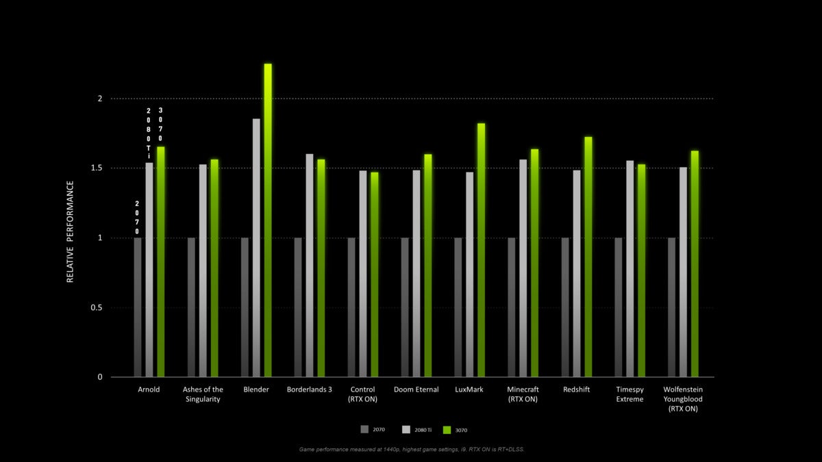 geforce rtx 3070 available rtx ampere 3070 perf