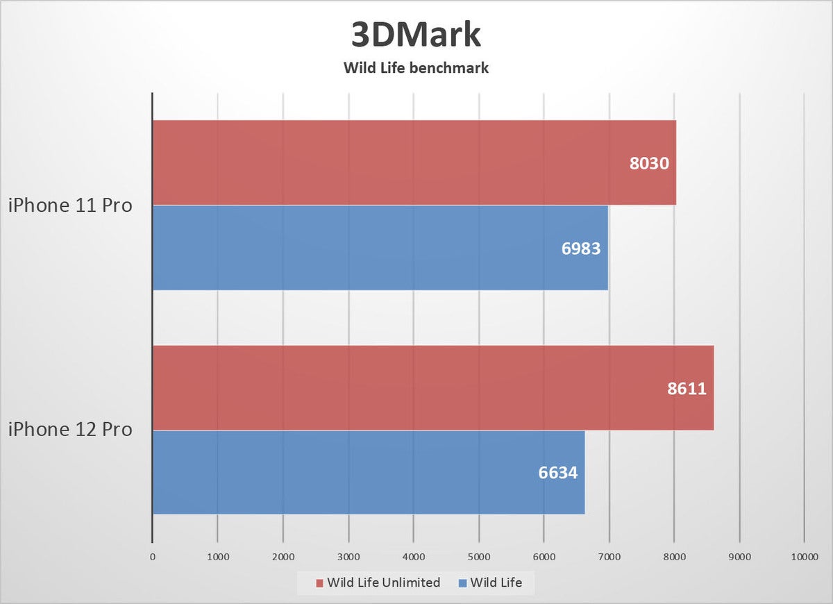 iphone 12 pro benchmarks 3dmark wild life