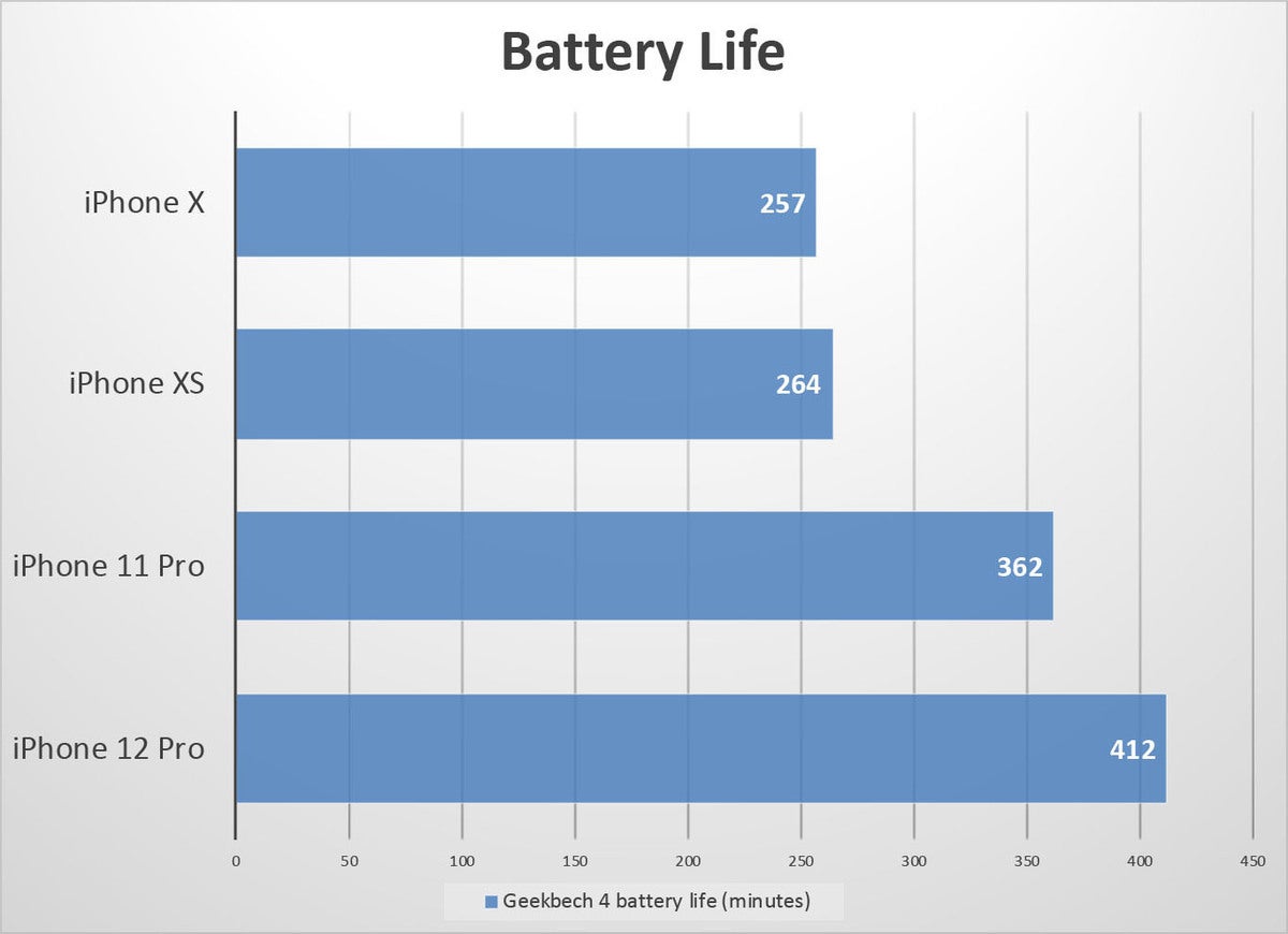 iphone 12 pro benchmarks battery