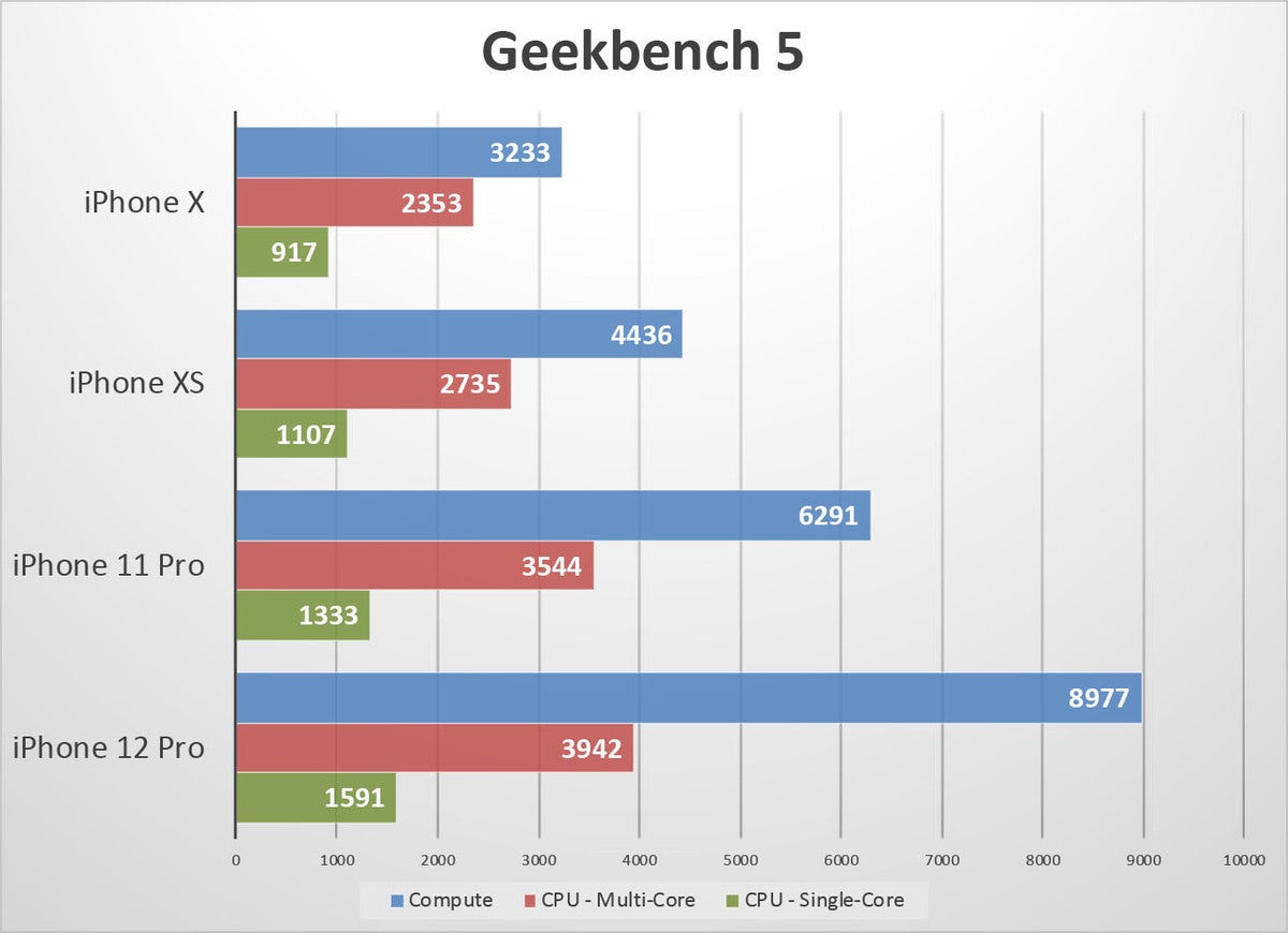 iphone 12 pro benchmarks gb5