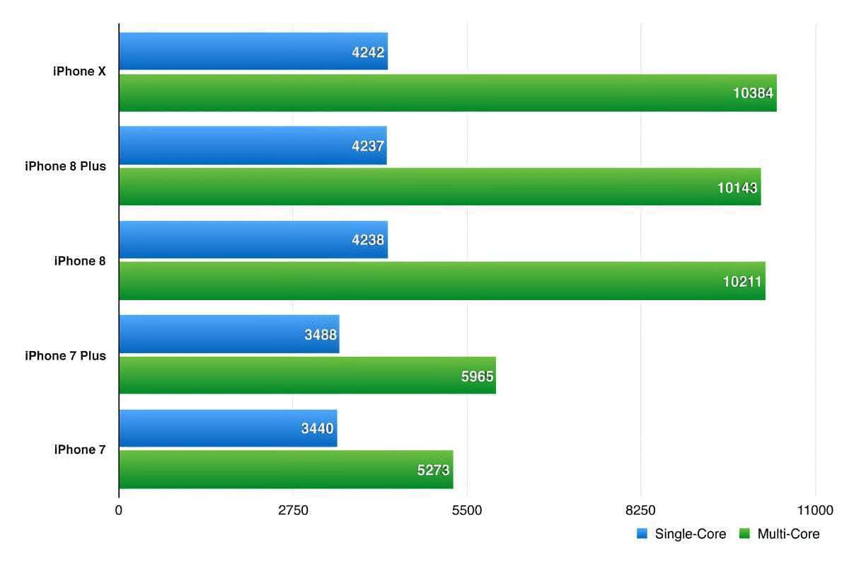 iphone x 2017 geekbench