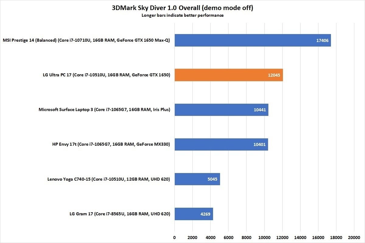 lg ultra pc 17 3dmark sky diver