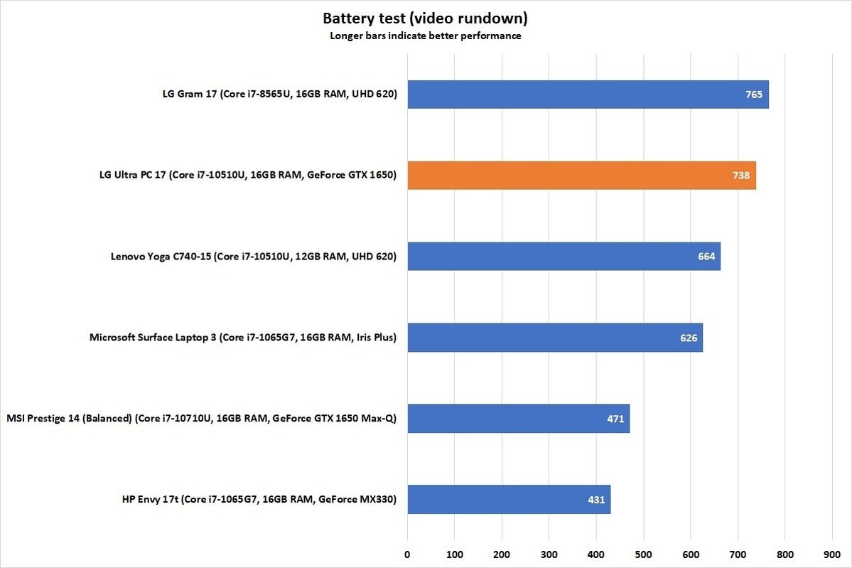 lg ultra pc 17 battery test