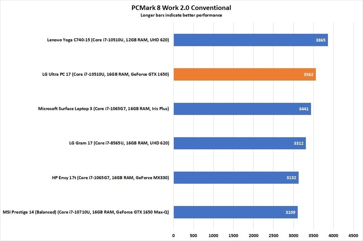 lg ultra pc 17 pcmark 8 work conventional