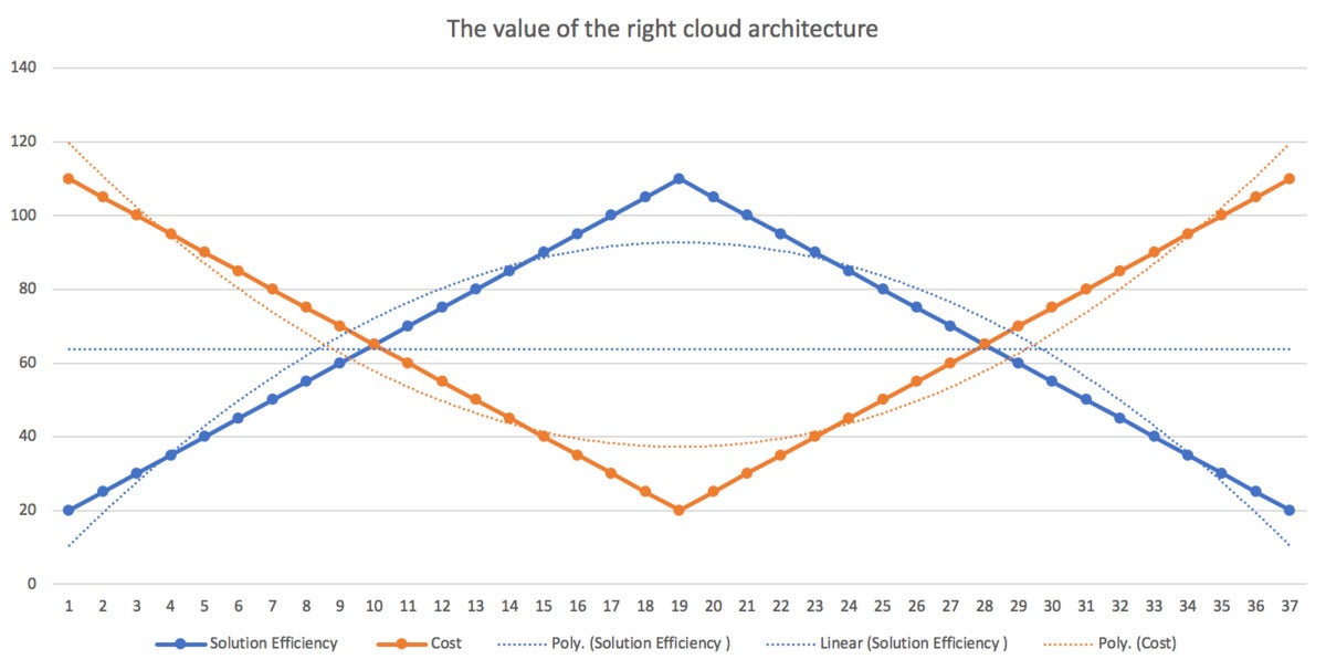 optimal cloud architecture