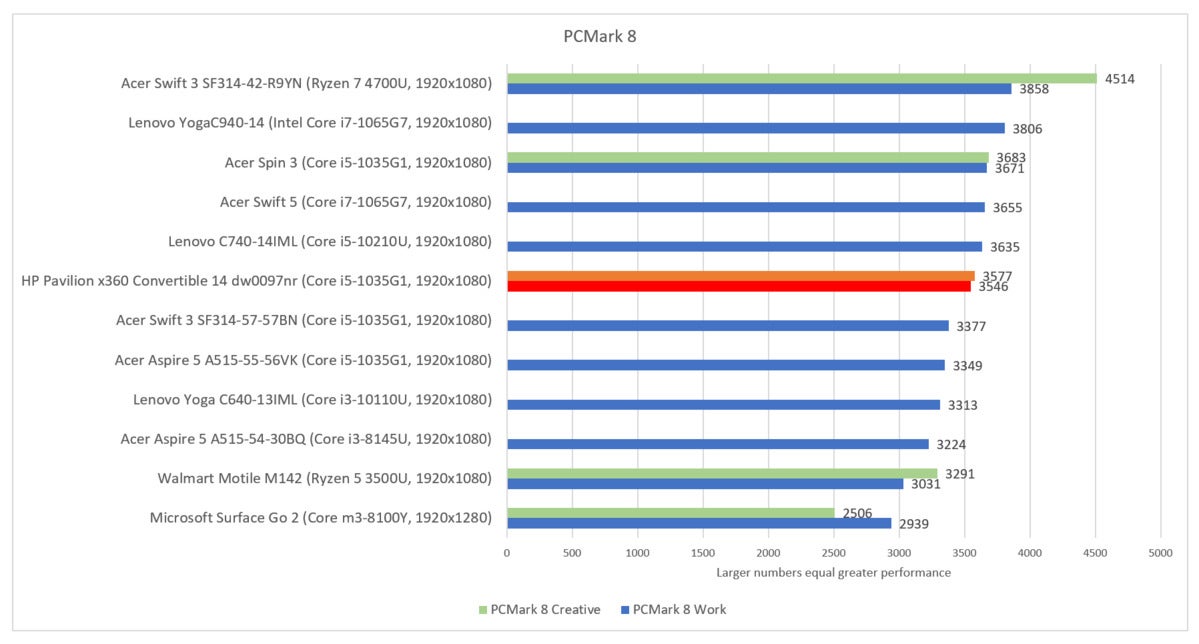  HP Pavilion x360 Convertible 14 (dw0097nr) pcmark 8