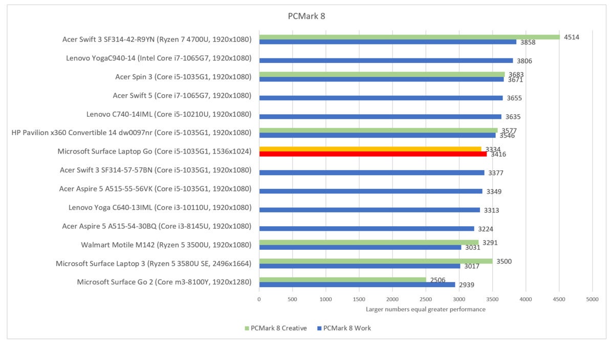 Microsoft Surface Laptop Go pcmark 8