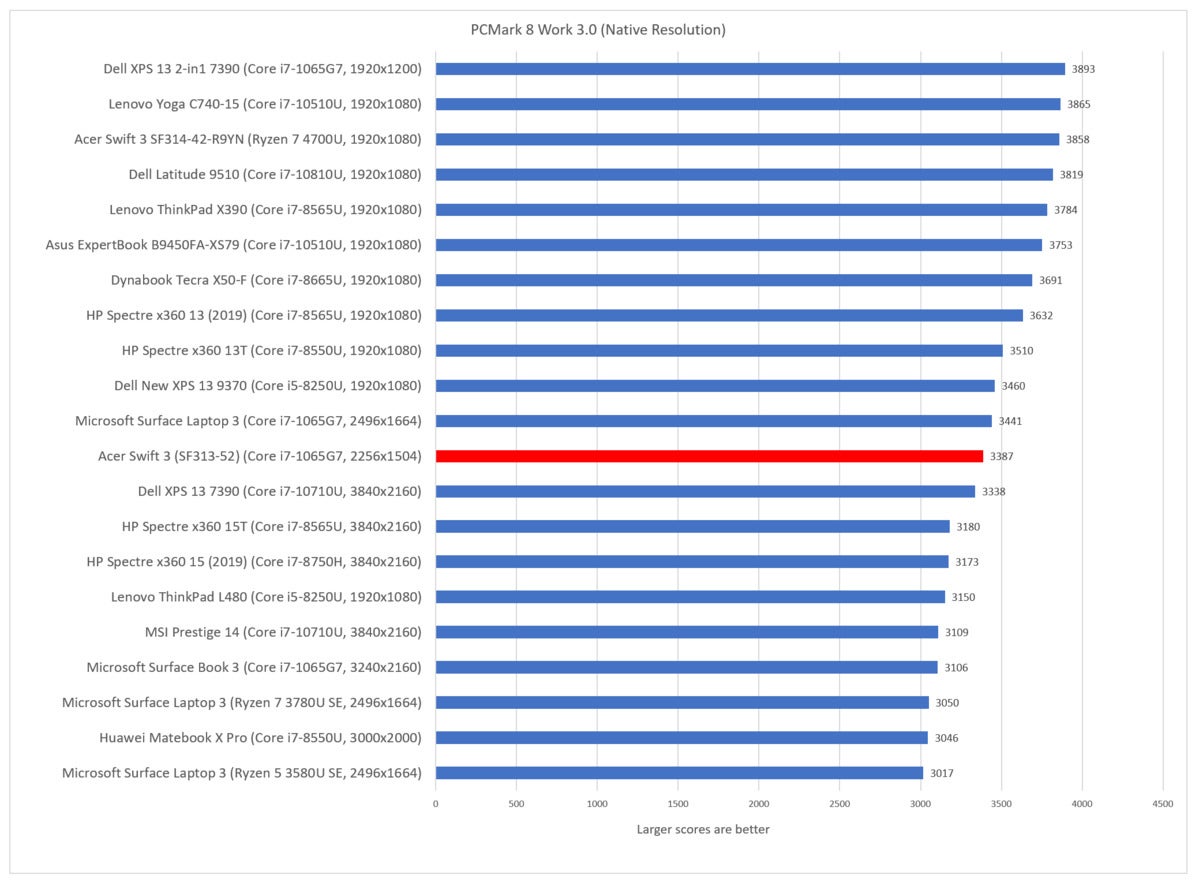 Acer Swift 3 (SF313-52) pcmark 8 work