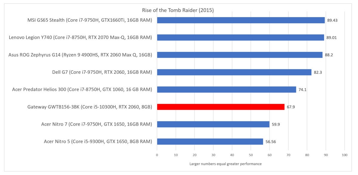 Gateway GWTN156-3BK rise of the tomb raider