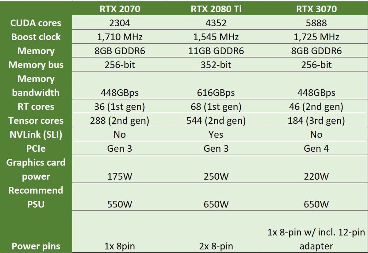 RTX 3070 vs RTX 2080 Ti - Test in 8 Games 