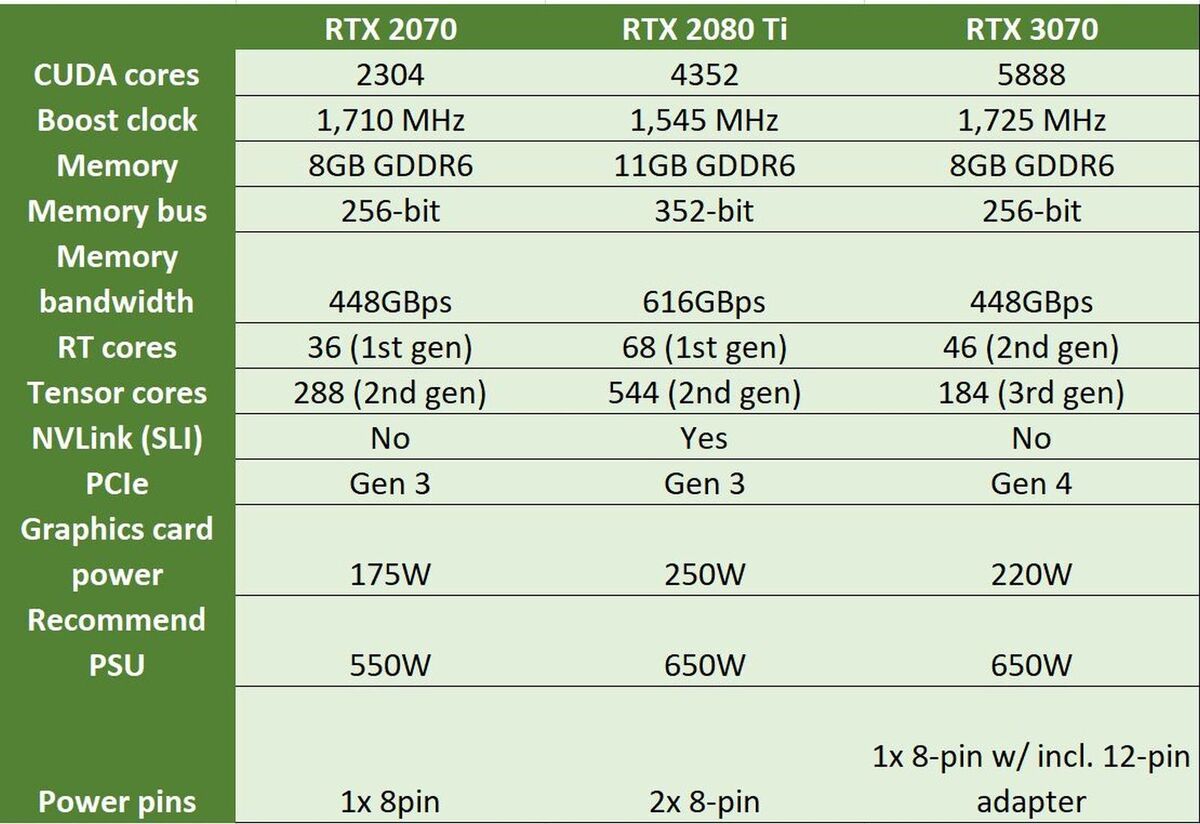 4060 купить днс. RTX 3070 ti характеристики. RTX 3070 ti TFLOPS. RTX 3070 vs RTX 3070 ti. RTX 3070 терафлопс.