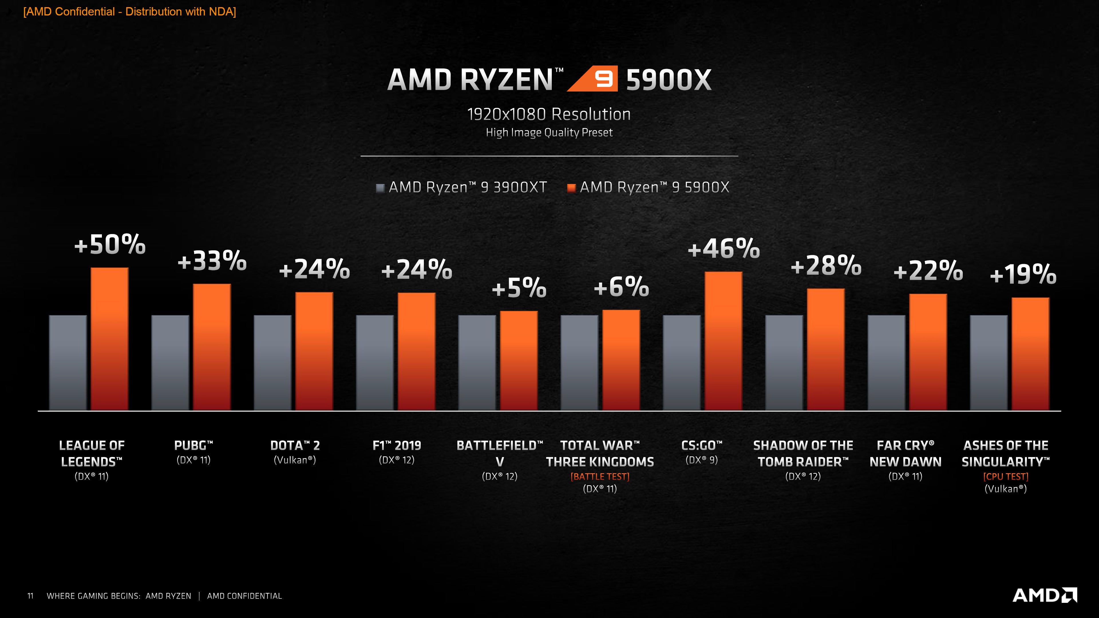 AMD says the Zen 3based Ryzen 9 is the 'world's best gaming CPU' PCWorld