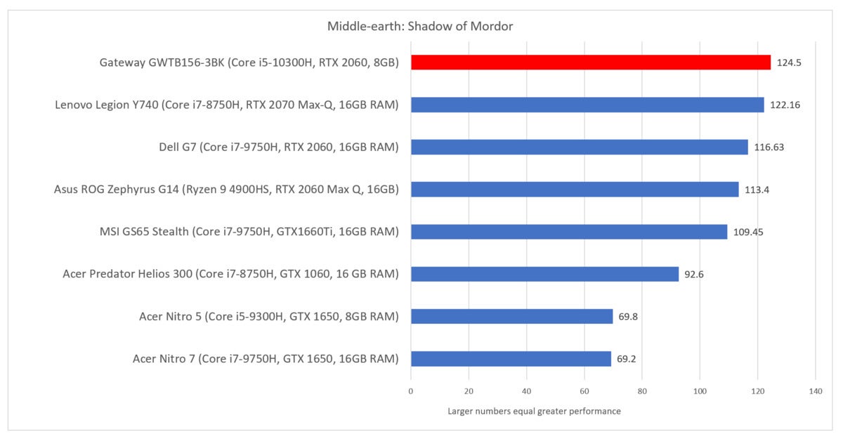 Gateway GWTN156-3BK shadow of mordor