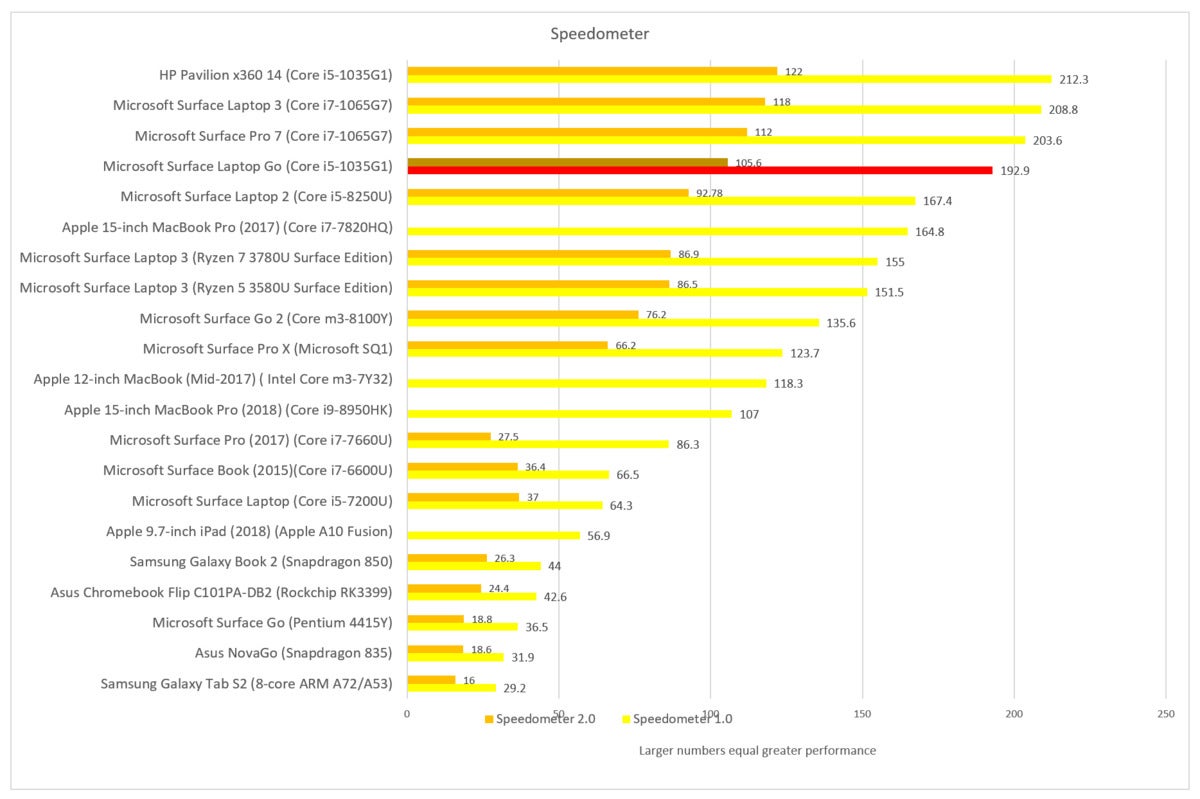 Microsoft Surface Laptop Go speedometer