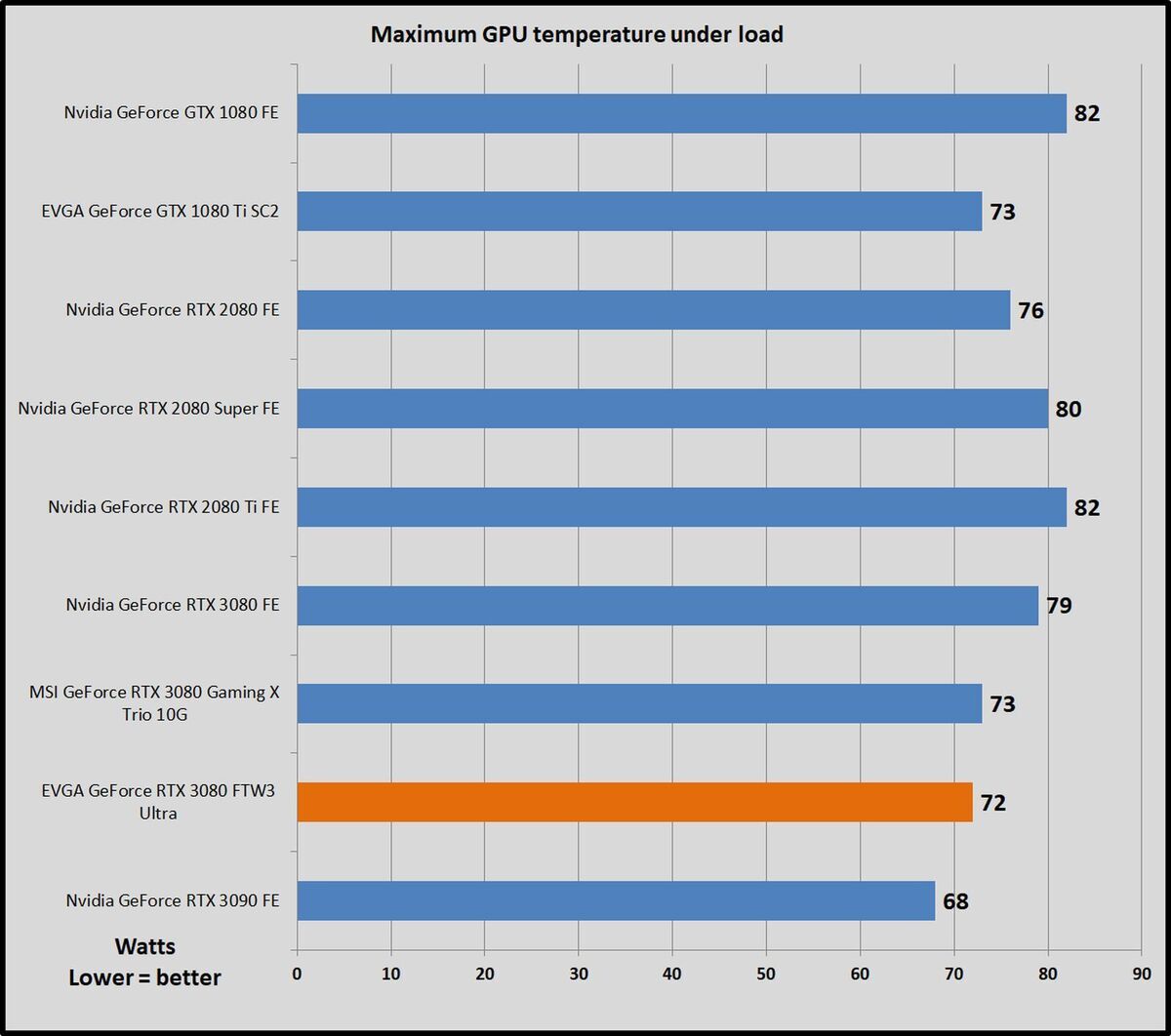 temps