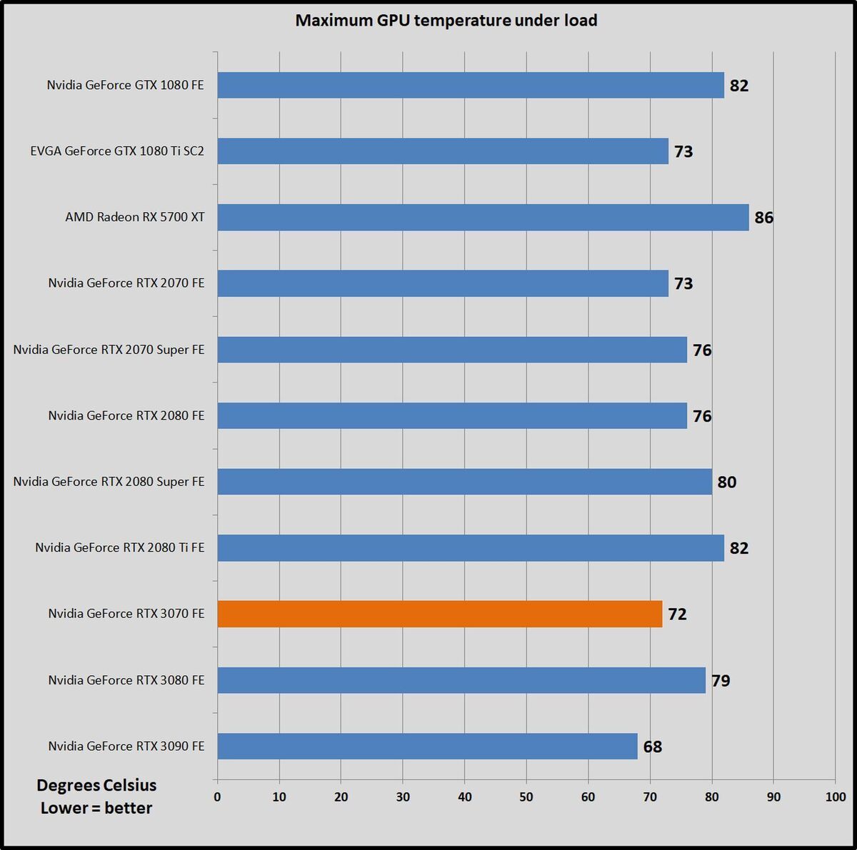 Nvidia GeForce RTX 3070 Founders Edition review Blistering