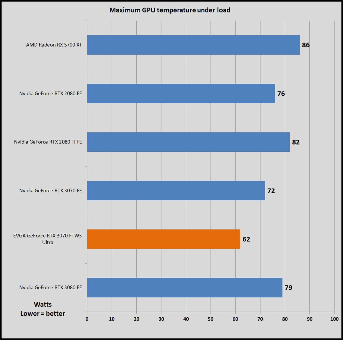 temps