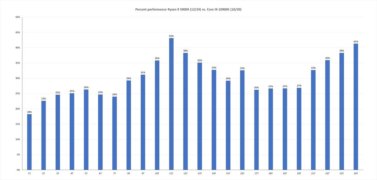 threadscaling ryzen 5900x vs 10900k