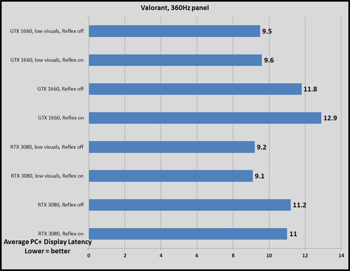 Introducing NVIDIA Reflex: Optimize and Measure Latency in